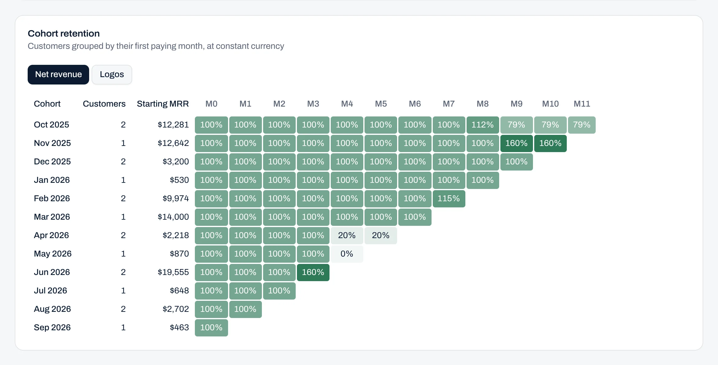 Cohort retention table: customers grouped by first paying month, with customer count, starting MRR and net revenue retention for each later month.