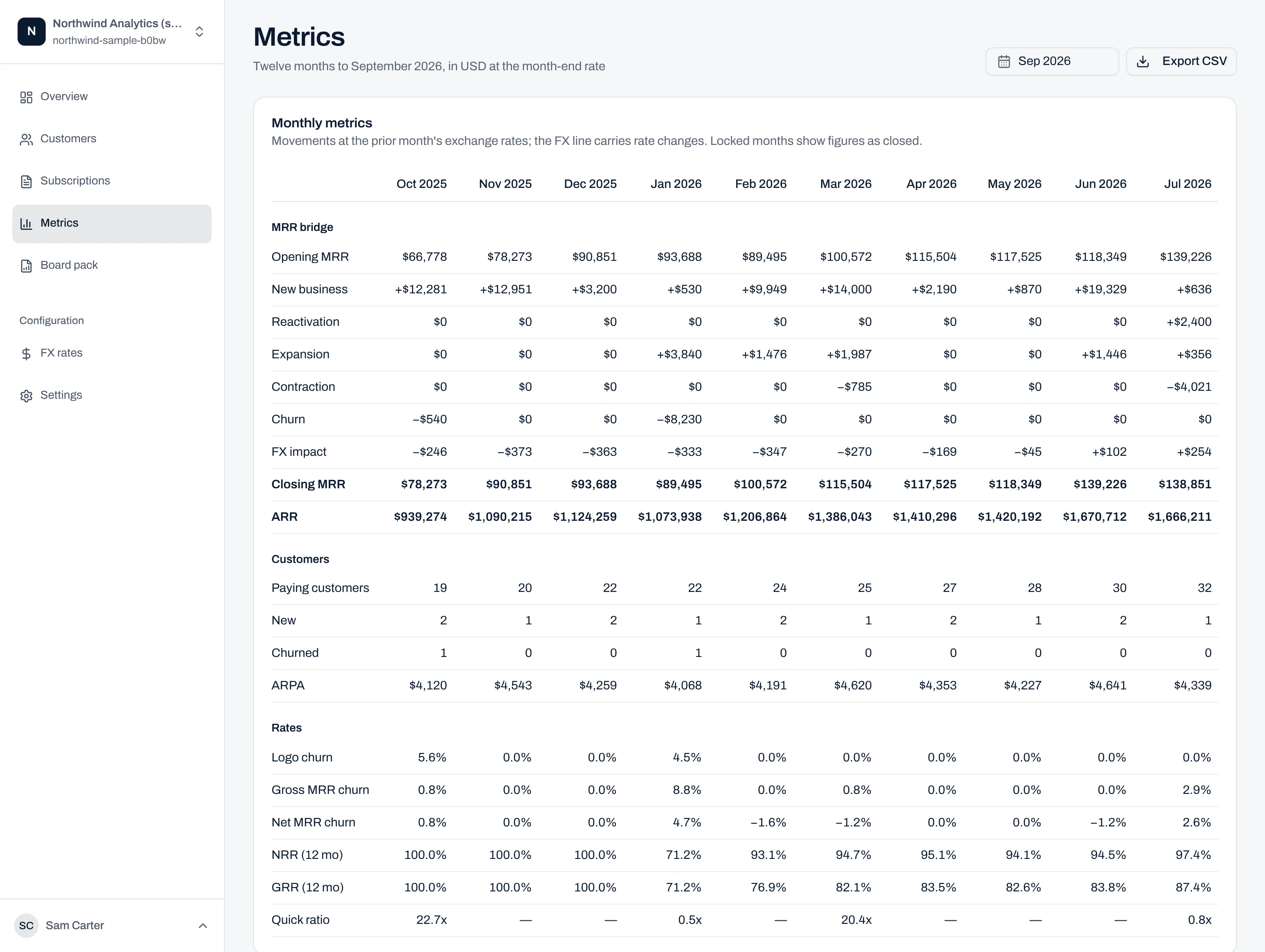 Monthly metrics schedule: twelve months of opening MRR, movements by type, FX impact, closing MRR and ARR, then customer counts, ARPA, churn rates, NRR, GRR and quick ratio.